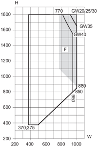 Min/max-mål, sidestyret vindue